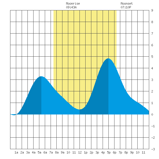 Longview tide chart for Monday, October 16, 2023