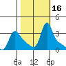 Longview tide chart for Monday, October 16, 2023