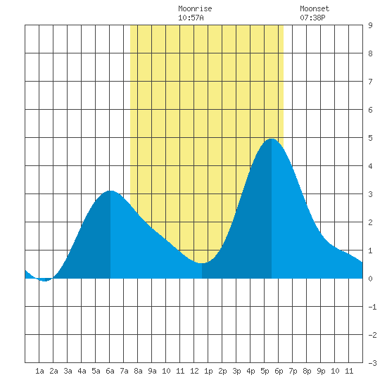 Longview tide chart for Tuesday, October 17, 2023