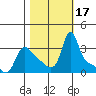 Longview tide chart for Tuesday, October 17, 2023