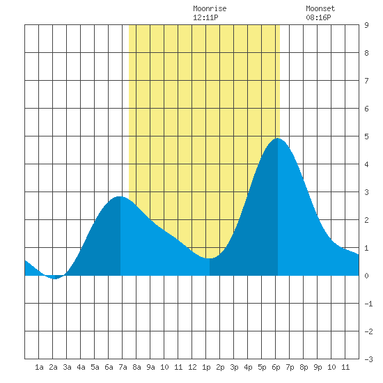 Longview tide chart for Wednesday, October 18, 2023