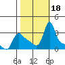 Longview tide chart for Wednesday, October 18, 2023