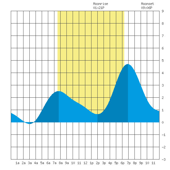 Longview tide chart for Thursday, October 19, 2023