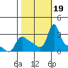 Longview tide chart for Thursday, October 19, 2023
