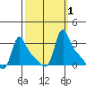 Longview tide chart for Sunday, October 1, 2023