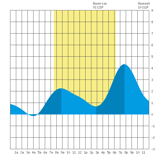 Longview tide chart for Friday, October 20, 2023