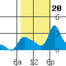 Longview tide chart for Friday, October 20, 2023
