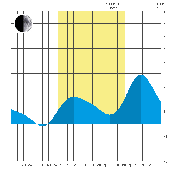 Longview tide chart for Saturday, October 21, 2023