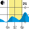 Longview tide chart for Saturday, October 21, 2023