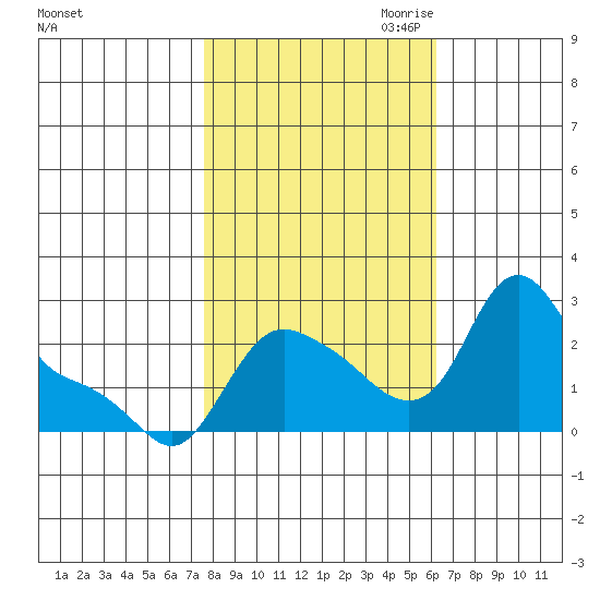 Longview tide chart for Sunday, October 22, 2023