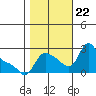 Longview tide chart for Sunday, October 22, 2023