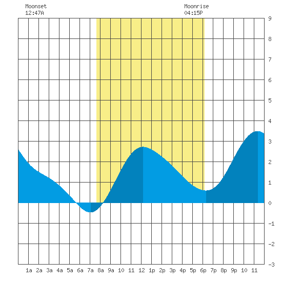 Longview tide chart for Monday, October 23, 2023