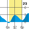 Longview tide chart for Monday, October 23, 2023