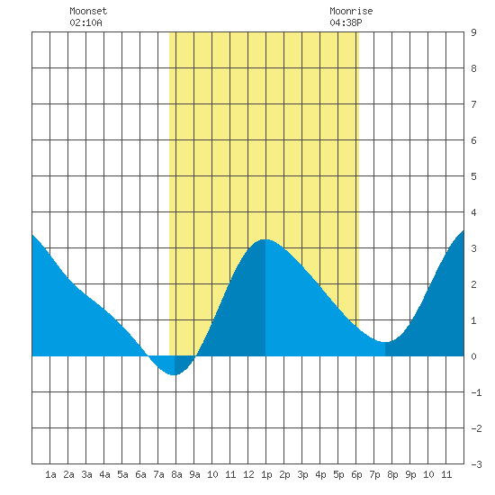 Longview tide chart for Tuesday, October 24, 2023