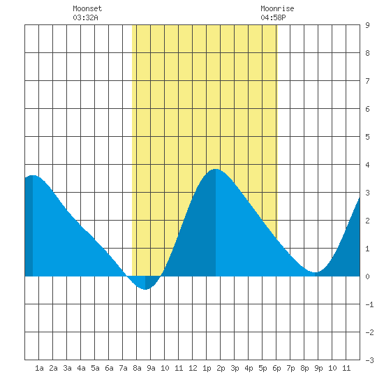 Longview tide chart for Wednesday, October 25, 2023