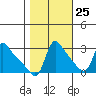 Longview tide chart for Wednesday, October 25, 2023