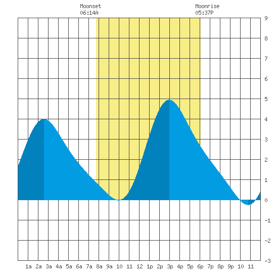 Longview tide chart for Friday, October 27, 2023