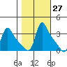 Longview tide chart for Friday, October 27, 2023