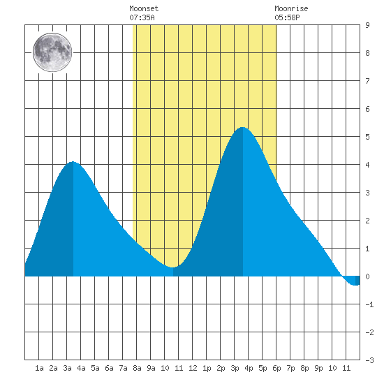 Longview tide chart for Saturday, October 28, 2023