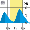 Longview tide chart for Saturday, October 28, 2023
