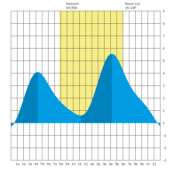 Longview tide chart for Sunday, October 29, 2023