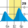Longview tide chart for Sunday, October 29, 2023
