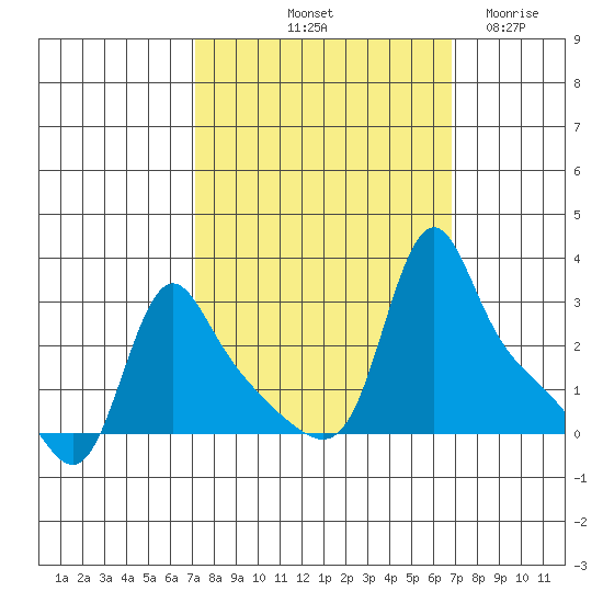 Longview tide chart for Monday, October 2, 2023