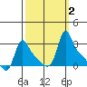 Longview tide chart for Monday, October 2, 2023