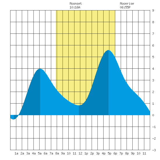 Longview tide chart for Monday, October 30, 2023