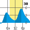 Longview tide chart for Monday, October 30, 2023