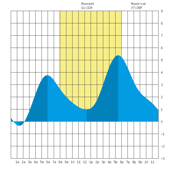 Longview tide chart for Tuesday, October 31, 2023