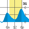 Longview tide chart for Tuesday, October 31, 2023