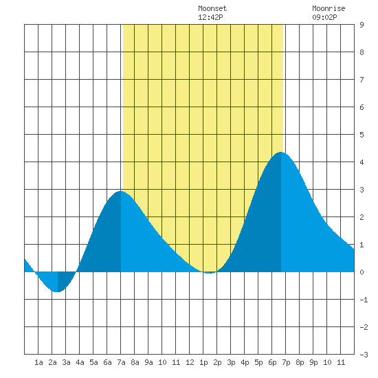 Longview tide chart for Tuesday, October 3, 2023