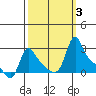 Longview tide chart for Tuesday, October 3, 2023