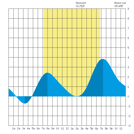 Longview tide chart for Wednesday, October 4, 2023