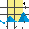 Longview tide chart for Wednesday, October 4, 2023