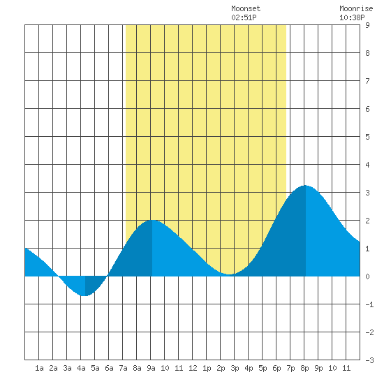 Longview tide chart for Thursday, October 5, 2023