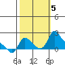 Longview tide chart for Thursday, October 5, 2023