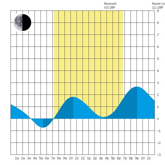Longview tide chart for Friday, October 6, 2023