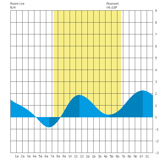 Longview tide chart for Saturday, October 7, 2023