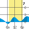 Longview tide chart for Saturday, October 7, 2023
