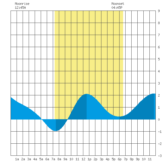 Longview tide chart for Sunday, October 8, 2023