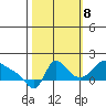 Longview tide chart for Sunday, October 8, 2023
