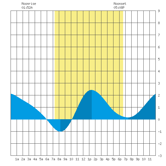 Longview tide chart for Monday, October 9, 2023