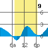Longview tide chart for Monday, October 9, 2023