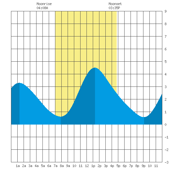 Longview tide chart for Friday, November 10, 2023