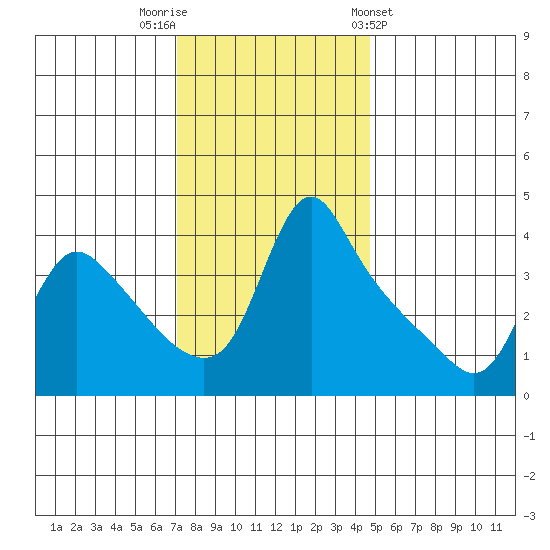 Longview tide chart for Saturday, November 11, 2023