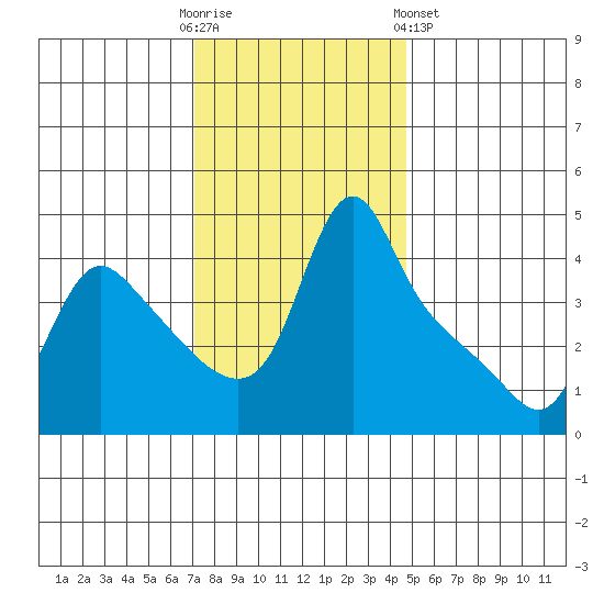Longview tide chart for Sunday, November 12, 2023