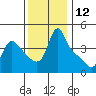 Longview tide chart for Sunday, November 12, 2023