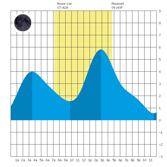 Longview tide chart for Monday, November 13, 2023